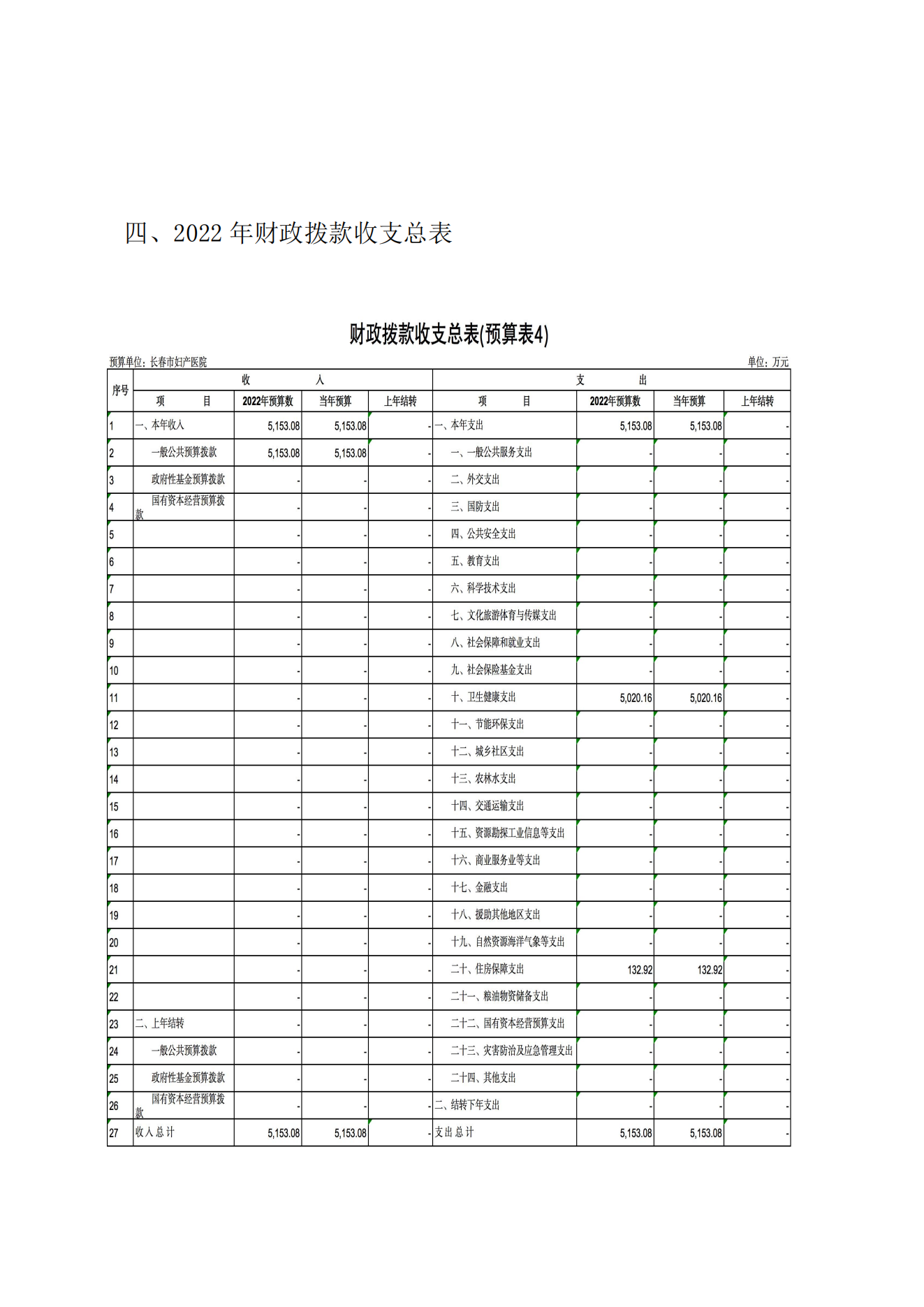 新长春市妇产医院2022年预算公开说明9.20_08.png